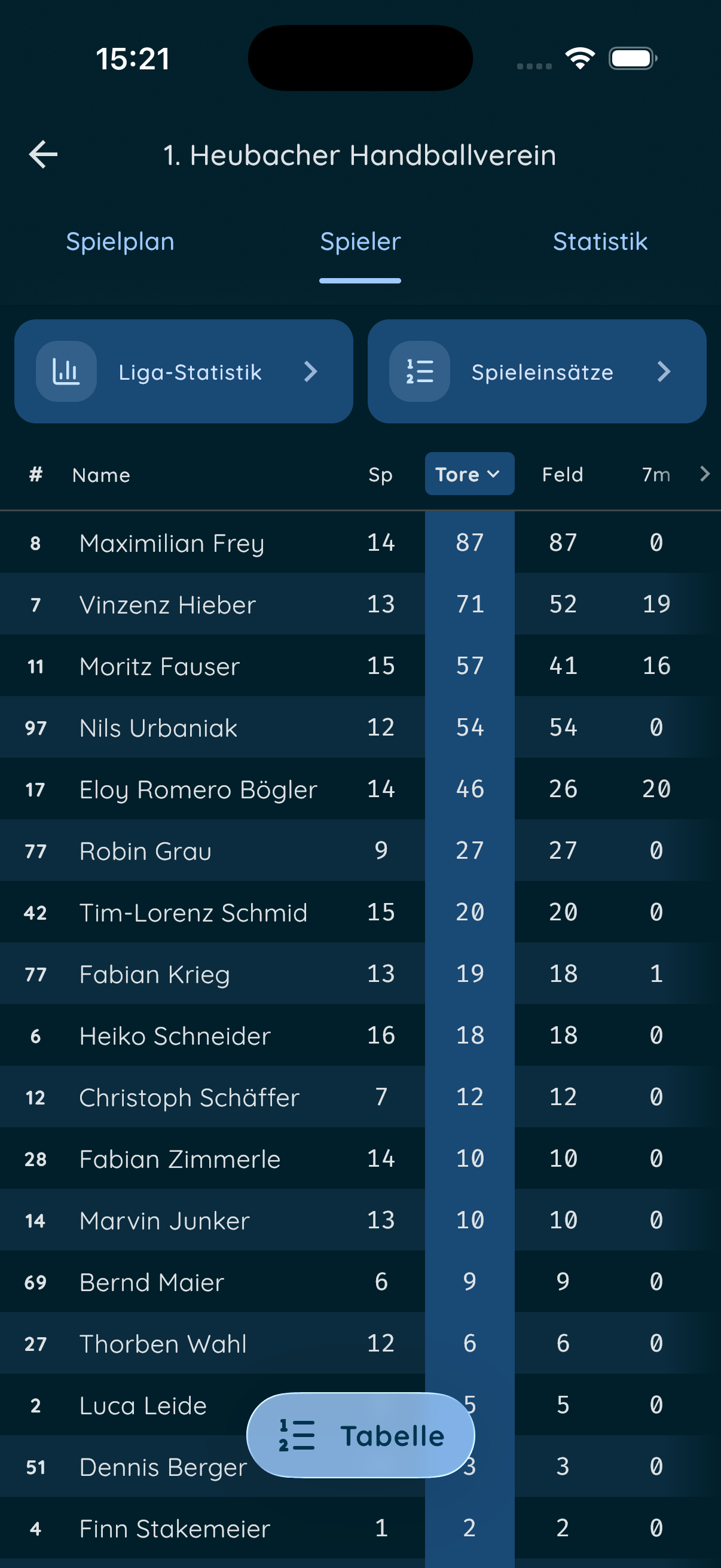 Kader – Spielerübersicht