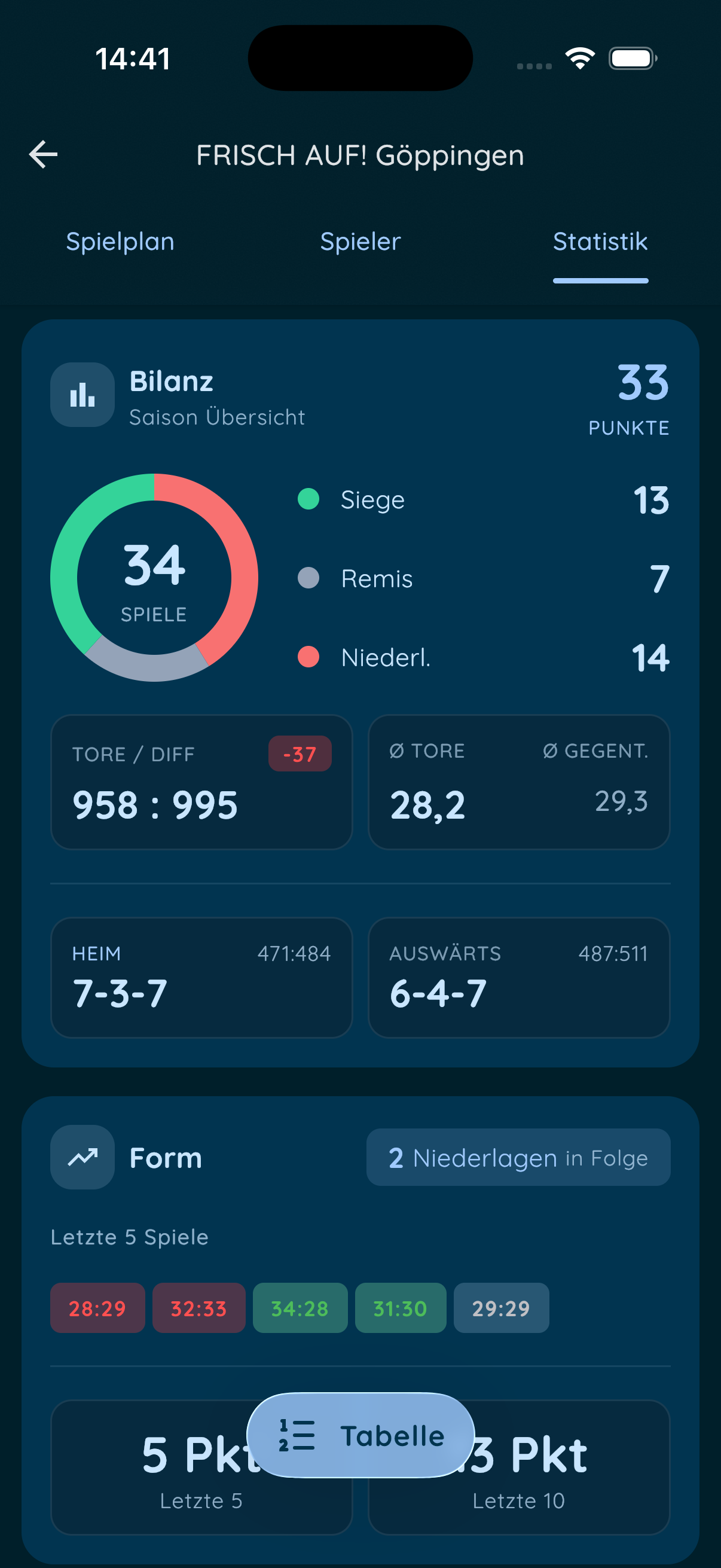 Teamstatistiken in 7meter+